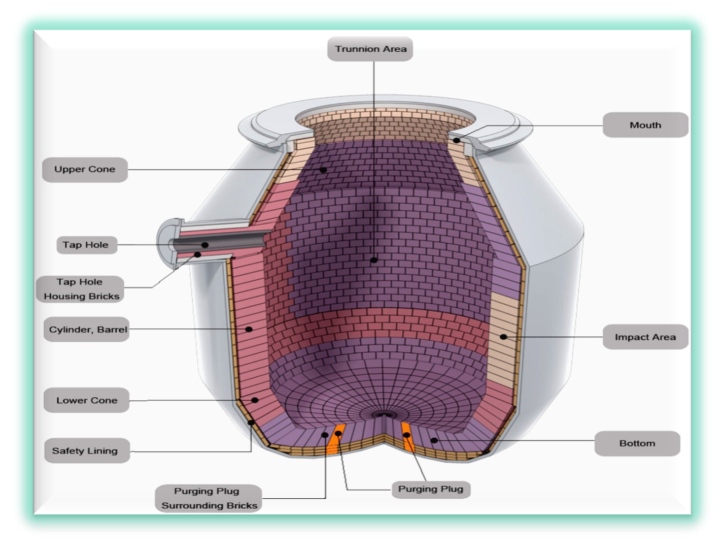LD Converter Lining Zones